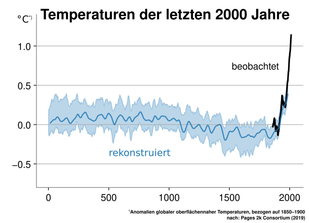 Von of File:Temperature reconstruction last two millennia.svg: Femke Nijsse, of this version: DeWikiMan - File:Temperature reconstruction last two millennia.svg, German translation, details as footnote, CC BY-SA 4.0, https://commons.wikimedia.org/w/index

