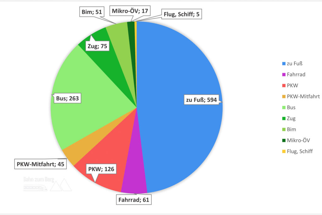 Meine gewählten Verkehrsmittel inklusive Anzahl der Strecken im ersten Halbjahr 2024. Foto: Alice Frischherz