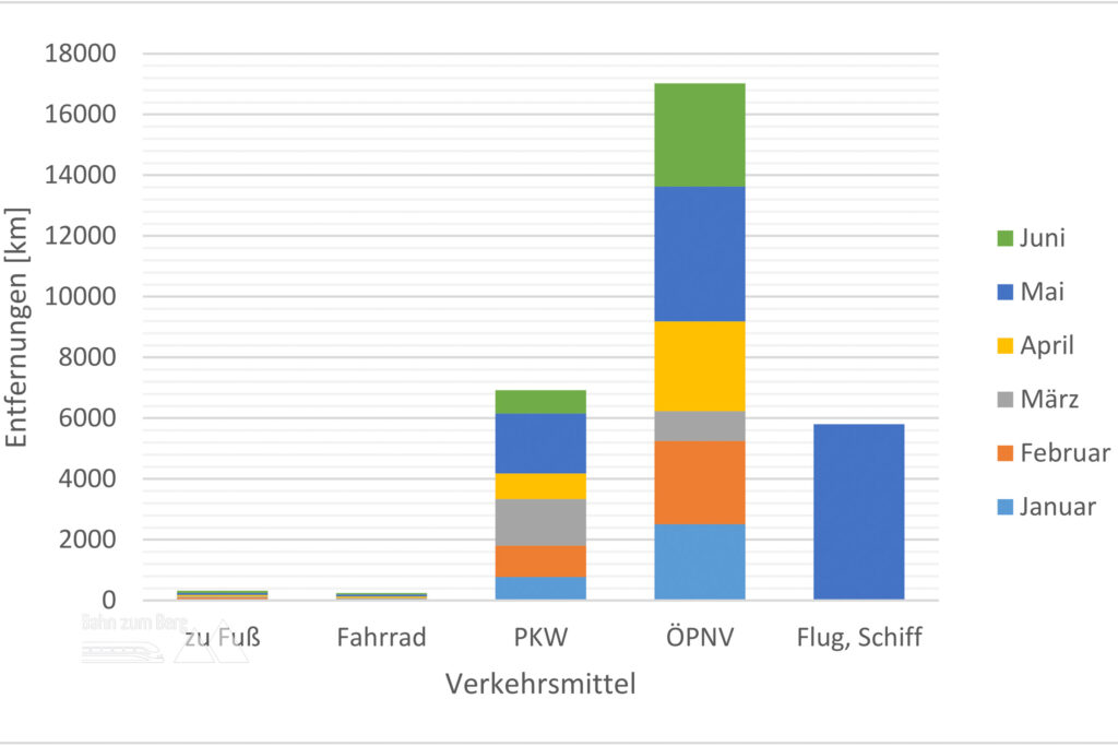 Alle Strecken des ersten Halbjahrs 2024 sortiert nach Verkehrsmittel und deren Entfernungen. Foto: Alice Frischherz
