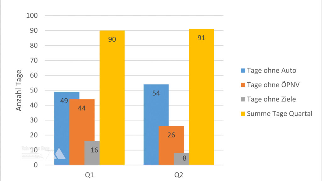 Meine Auto-Tage wurden weniger, meine Öffi-Tage wurden im Zeitraum 1. Quartal zu 2. Quartal mehr. Foto: Alice Frischherz